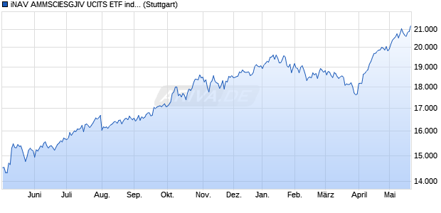 iNAV AMMSCIESGJIV UCITS ETF ind.fortl.Fondsan-w. Chart