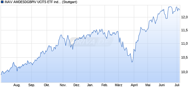 iNAV AMDESDGBPIV UCITS ETF ind.fortl.Fondsan-w. Chart