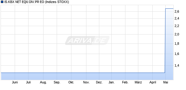 IS.KBX NET EQU.DIV.PR EO Chart
