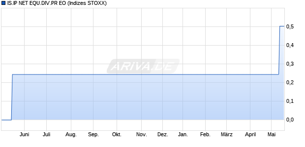 IS.IP NET EQU.DIV.PR EO Chart