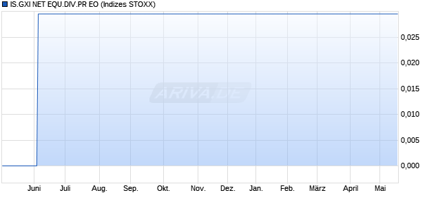 IS.GXI NET EQU.DIV.PR EO Chart