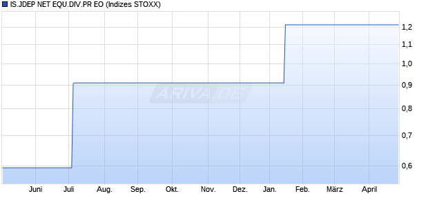 IS.JDEP NET EQU.DIV.PR EO Chart