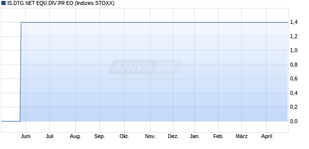 IS.DTG NET EQU.DIV.PR EO Chart