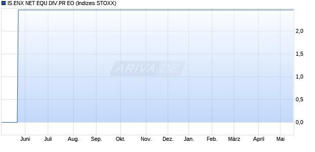 IS.ENX NET EQU.DIV.PR EO Chart