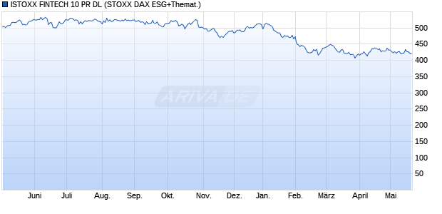 ISTOXX FINTECH 10 PR DL Chart