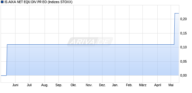 IS.AIXA NET EQU.DIV.PR EO Chart