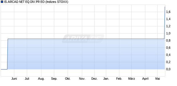 IS.ARCAD NET EQ.DIV.PR EO Chart