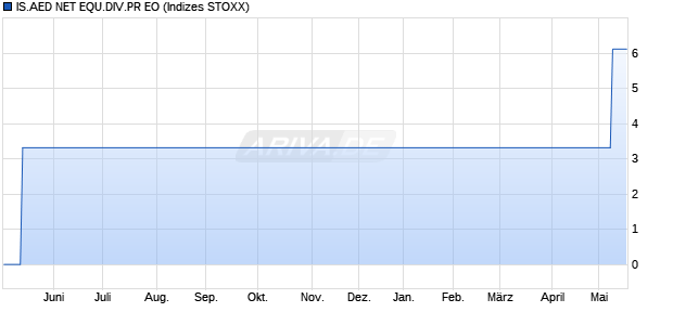 IS.AED NET EQU.DIV.PR EO Chart