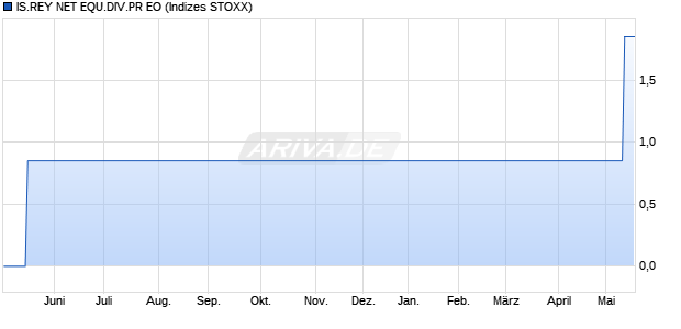 IS.REY NET EQU.DIV.PR EO Chart