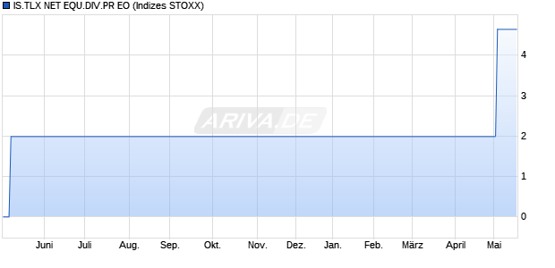 IS.TLX NET EQU.DIV.PR EO Chart