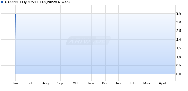 IS.SOP NET EQU.DIV.PR EO Chart