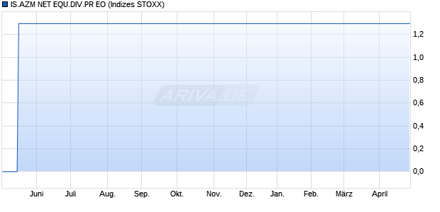 IS.AZM NET EQU.DIV.PR EO Chart