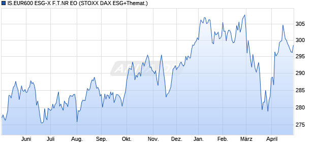 IS.EUR600 ESG-X F.T.NR EO Chart
