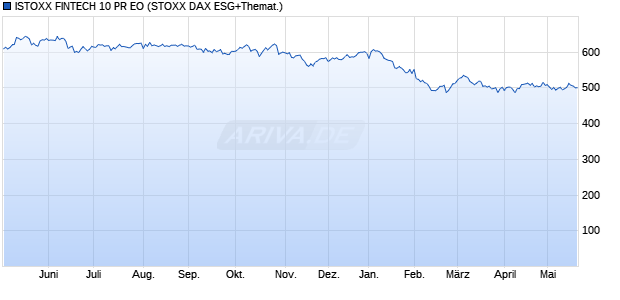 ISTOXX FINTECH 10 PR EO Chart