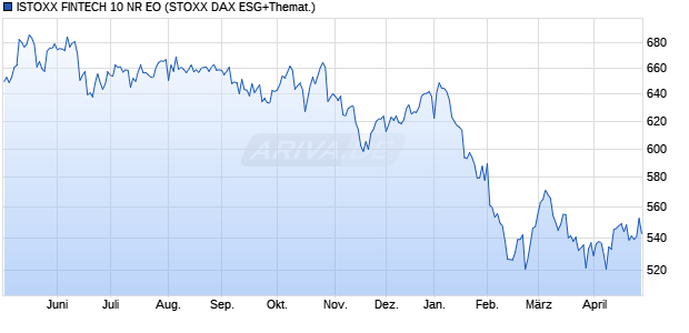 ISTOXX FINTECH 10 NR EO Chart