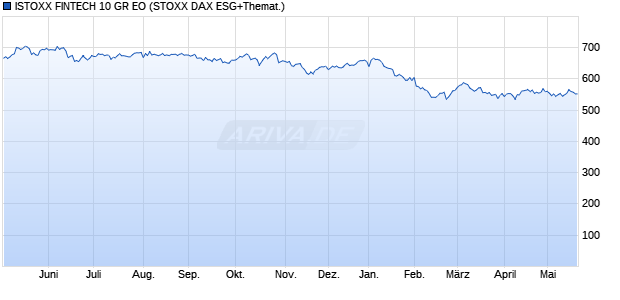 ISTOXX FINTECH 10 GR EO Chart