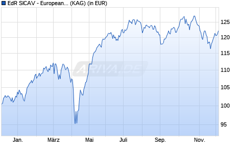 Performance des EdR SICAV - European Smaller Companies R EUR (ISIN FR001400J838)