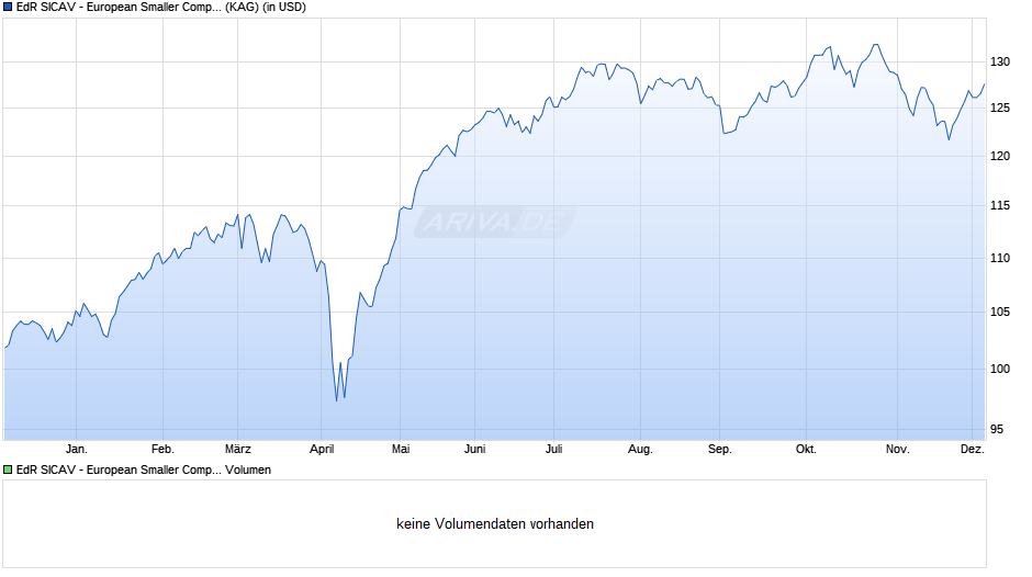 EdR SICAV - European Smaller Companies A USD (H) Chart