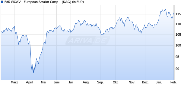 Performance des EdR SICAV - European Smaller Companies A USD (H) (ISIN FR0014009Z51)