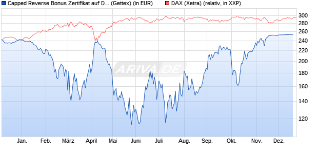 Capped Reverse Bonus Zertifikat auf DAX [Goldman . (WKN: GG8EWC) Chart