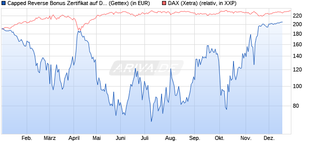 Capped Reverse Bonus Zertifikat auf DAX [Goldman . (WKN: GG8EX8) Chart
