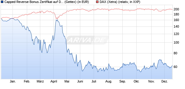 Capped Reverse Bonus Zertifikat auf DAX [Goldman . (WKN: GG8EYZ) Chart