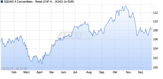 Performance des SQUAD 4 Convertibles - Retail (CHF Hedged) (WKN A40AVB, ISIN DE000A40AVB5)