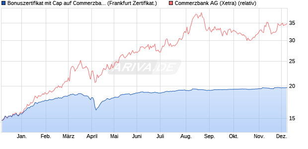 Bonuszertifikat mit Cap auf Commerzbank [DZ BANK . (WKN: DQ3TVG) Chart