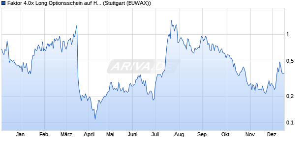 Faktor 4.0x Long Optionsschein auf HUYA Inc. [Morga. (WKN: MG4N90) Chart