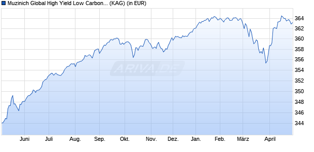 Performance des Muzinich Global High Yield Low Carbon Credit Hdg EUR acc A (WKN A0BK1B, ISIN IE0033510391)