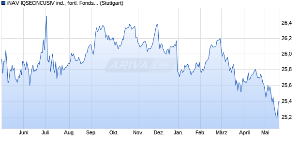 iNAV IQSECINCUSIV ind., fortl. Fondsanteilswert Chart