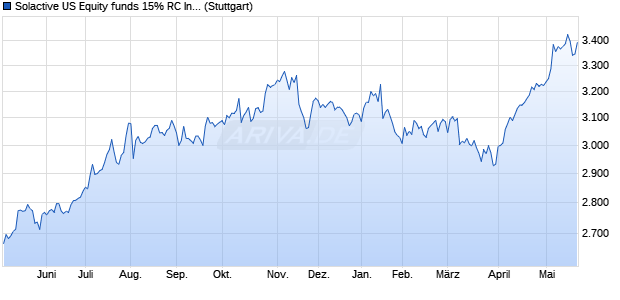 Solactive US Equity funds 15% RC Index Chart