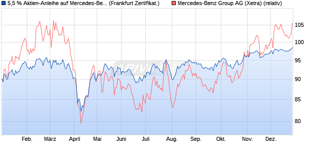 5,5 % Aktien-Anleihe auf Mercedes-Benz Group [Land. (WKN: LB49FT) Chart