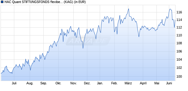 Performance des HAC Quant STIFTUNGSFONDS flexibel global FDL (ISIN LU2597910657)