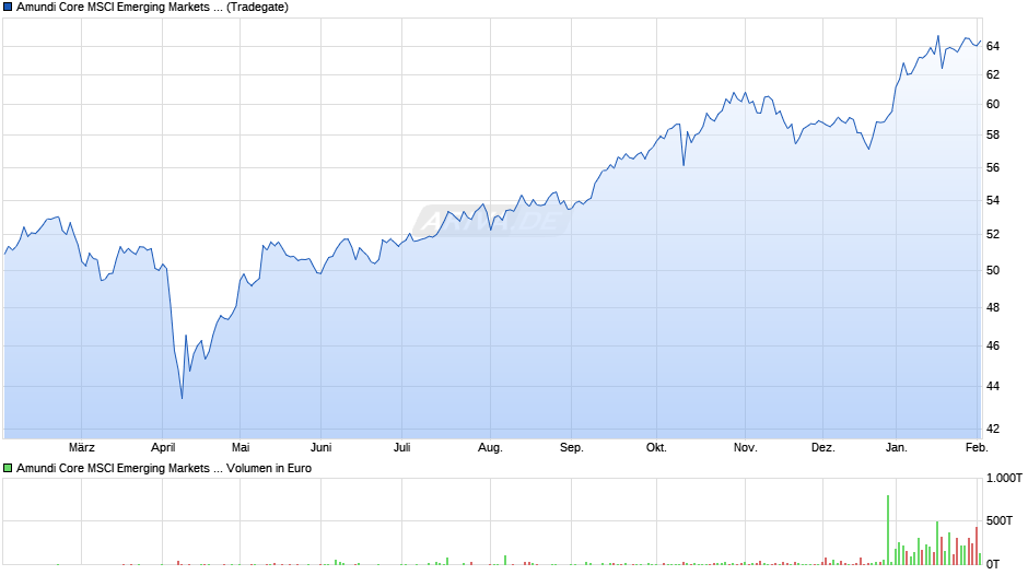 Amundi Core MSCI Emerging Markets Swap UCITS ETF Acc Chart