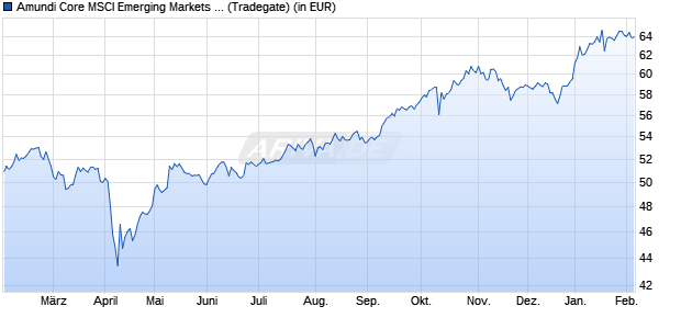 Performance des Amundi Core MSCI Emerging Markets Swap UCITS ETF Acc (WKN ETF028, ISIN LU2573967036)