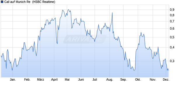 Call auf Munich Re [HSBC Trinkaus & Burkhardt Gmb. (WKN: HS6S7E) Chart