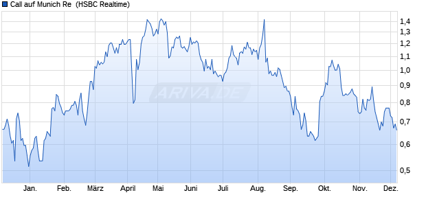 Call auf Munich Re [HSBC Trinkaus & Burkhardt Gmb. (WKN: HS6S7F) Chart