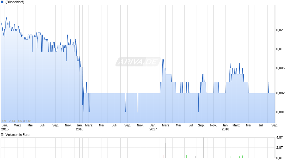 Sundance Resources Chart
