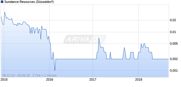 Sundance Resources Chart