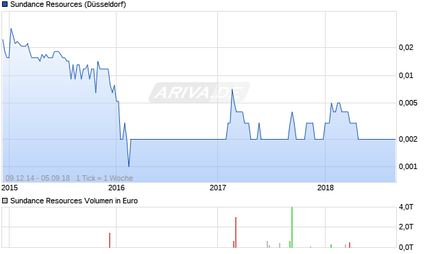 Sundance Resources Chart