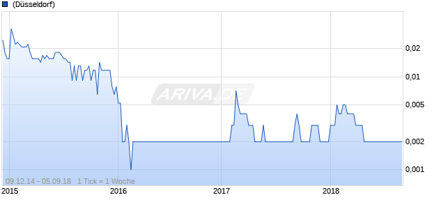 Sundance Resources Chart