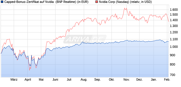 Capped-Bonus-Zertifikat auf Nvidia [BNP Paribas Em. (WKN: PG1E0D) Chart