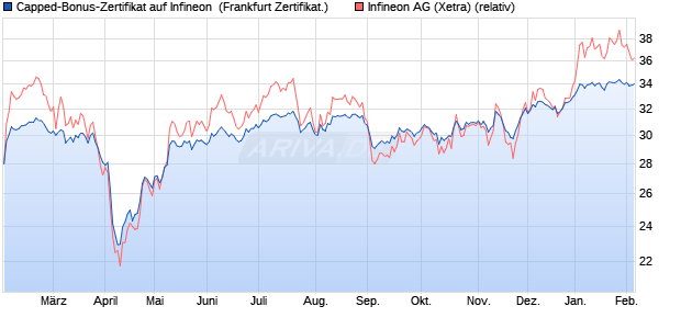 Capped-Bonus-Zertifikat auf Infineon [BNP Paribas E. (WKN: PG1ENS) Chart