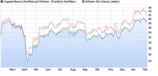 Capped-Bonus-Zertifikat auf Infineon [BNP Paribas E. (WKN: PG1ENT) Chart