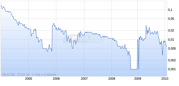 ROCKEBY BIOMED LTD. Chart