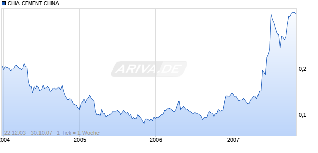 CHIA CEMENT CHINA  DL-,01 Chart