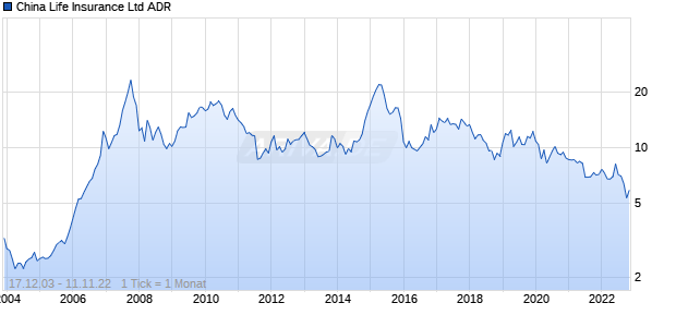 China Life Insurance Ltd ADR Chart