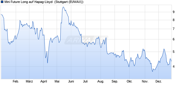 Mini Future Long auf Hapag-Lloyd [Morgan Stanley & . (WKN: MG4R4U) Chart