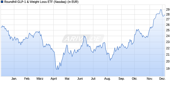 Performance des Roundhill GLP-1 & Weight Loss ETF (ISIN US77926X8829)